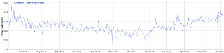 刀锋出鞘！以太坊独立地址超过10亿，长期持有地址超过比特币网络2