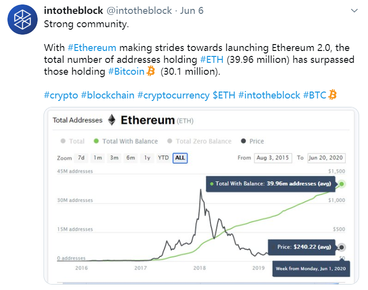 以太坊中唯一地址的数量已超过1亿!1 以太坊中唯一地址的数量已超过1亿!1