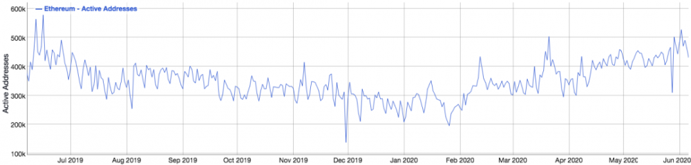 以太坊中唯一地址的数量已超过1亿!3 以太坊中唯一地址的数量已超过1亿!3