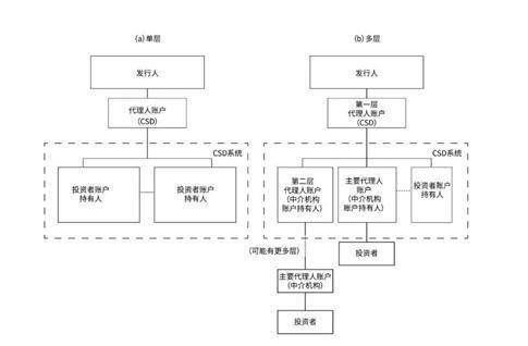 通用区块链邹传伟：区块链应用于金融交易后处理的逻辑与机制2