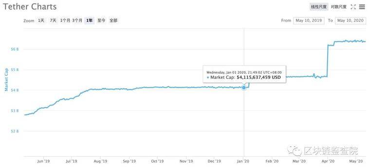 使用USDT洗钱用于黑生产，您每天可以撒谎并赚取5％吗？1