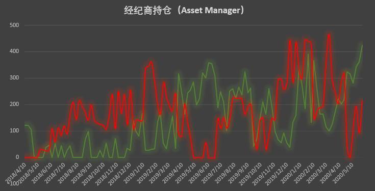 牛市情绪再次发酵！9周来第一次净长1
