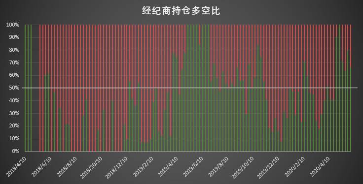牛市情绪再次发酵!9周来第一次净长2 牛市情绪再次发酵!9周来第一次净长2