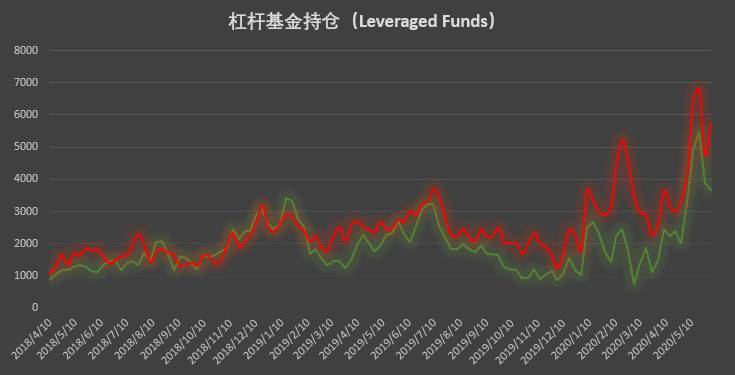 牛市情绪再次发酵！9周来第一次净长3