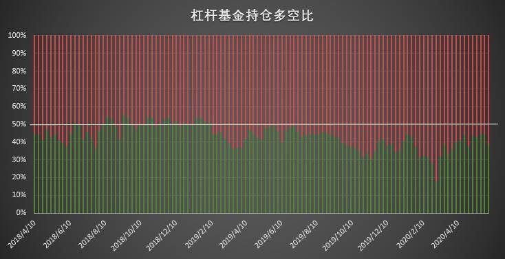 牛市情绪再次发酵!9周来第一次净长4 牛市情绪再次发酵!9周来第一次净长4