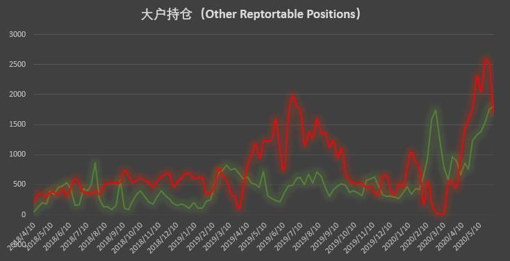 牛市情绪再次发酵！9周来第一次净长5