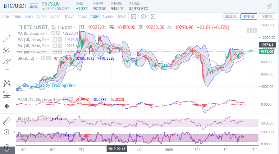 于集鑫：资金净流入持续增加 比特币会向上突破吗？