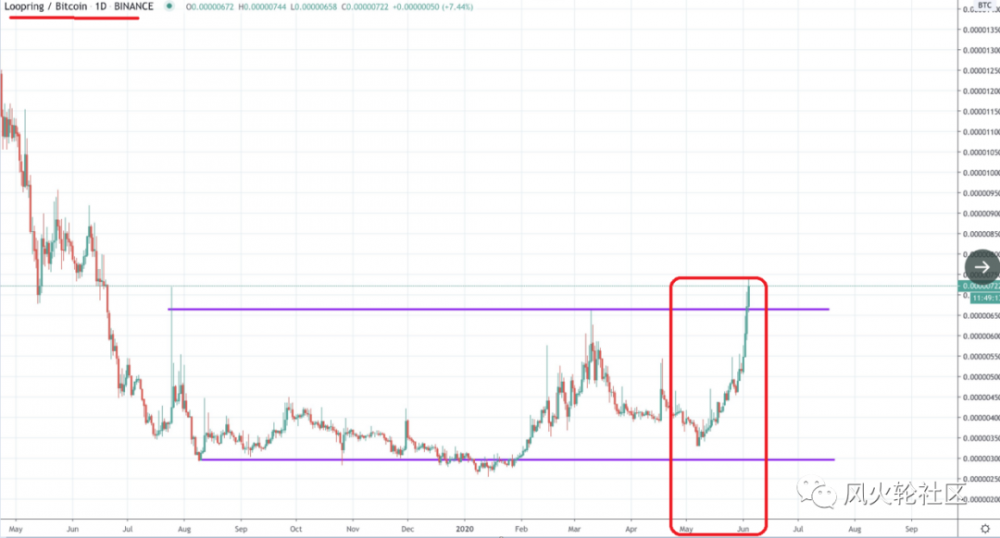 国内的Adou已从4000万更改为700,000，但现在由于“节省eth”而在一个月内翻了一番？3
