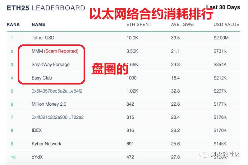 国内的Adou已从4000万更改为700,000，但现在由于“节省eth”而在一个月内翻了一番？6