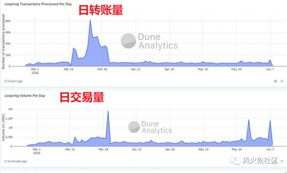 国内的Adou已从4000万更改为700,000，但现在由于“节省eth”而在一个月内翻了一番？7