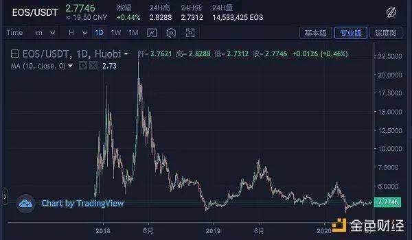 EOS的救命稻草来了吗？真的可以节省这个半死币的价格吗1