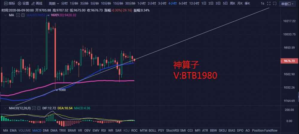 区块链神算子:6.9比特币行情分析 假突破不断 庄家烟雾弹? 区块链神算子:6.9比特币行情分析 假突破不断 庄家烟雾弹?