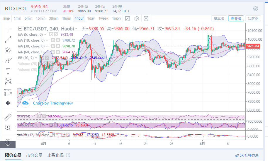 丁佳永:6月9日早间比特币行情分析  庄家蓄意控盘做单谨慎为好