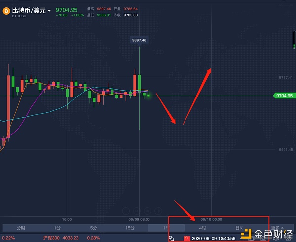 6.9 BTC 比特币 行情分析以及操作建议 先跌后涨是必然 空头依旧强势