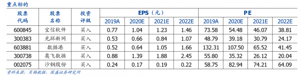 国盛通信|上海36000 IDC机架指标发布，云巨人“军备竞赛”当头