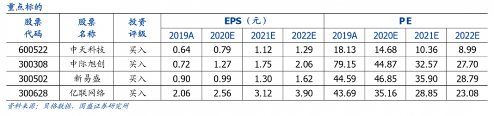 国盛通信|可以看好通信