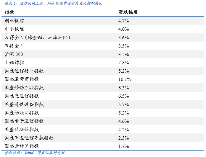国盛通信|可以看好通信2