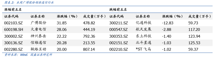 国盛通信|可以看好通信3