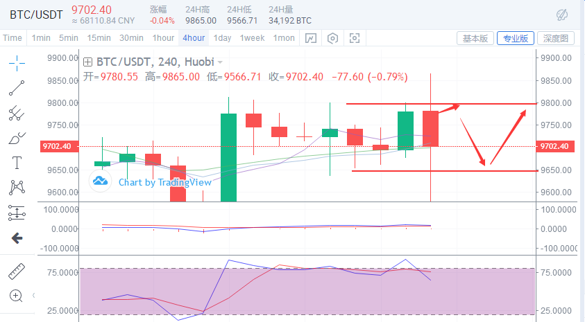 雷凯趋势:行情震荡 日线阻力不破建议高抛低吸收2 雷凯趋势:行情震荡 日线阻力不破建议高抛低吸收2