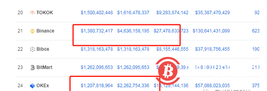 CMC指控币安“刷量三倍”？2