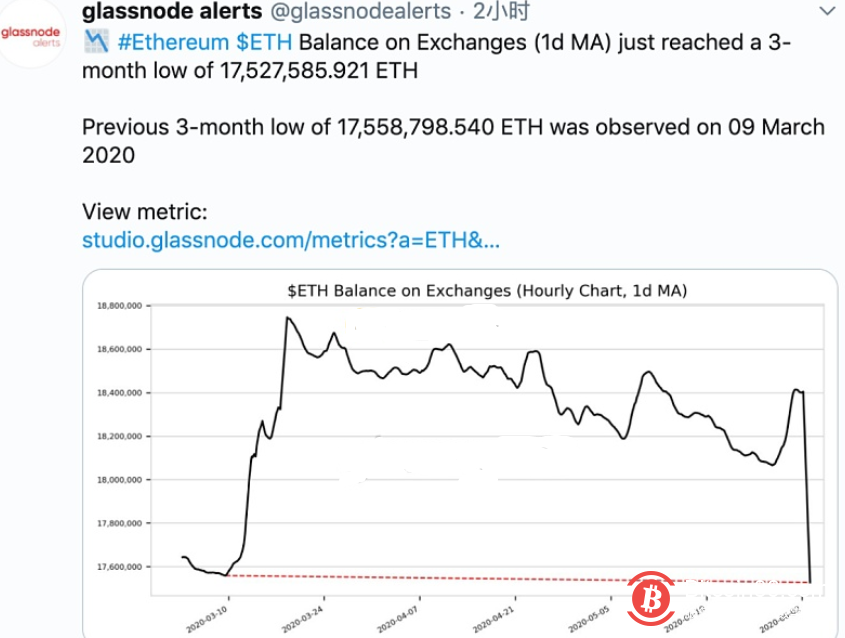 数据：ETH在交易所余额达到3个月低点
