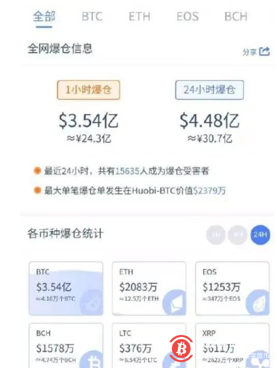 比特币密码，整个网络突破30亿！Okb逆势上涨逾30%