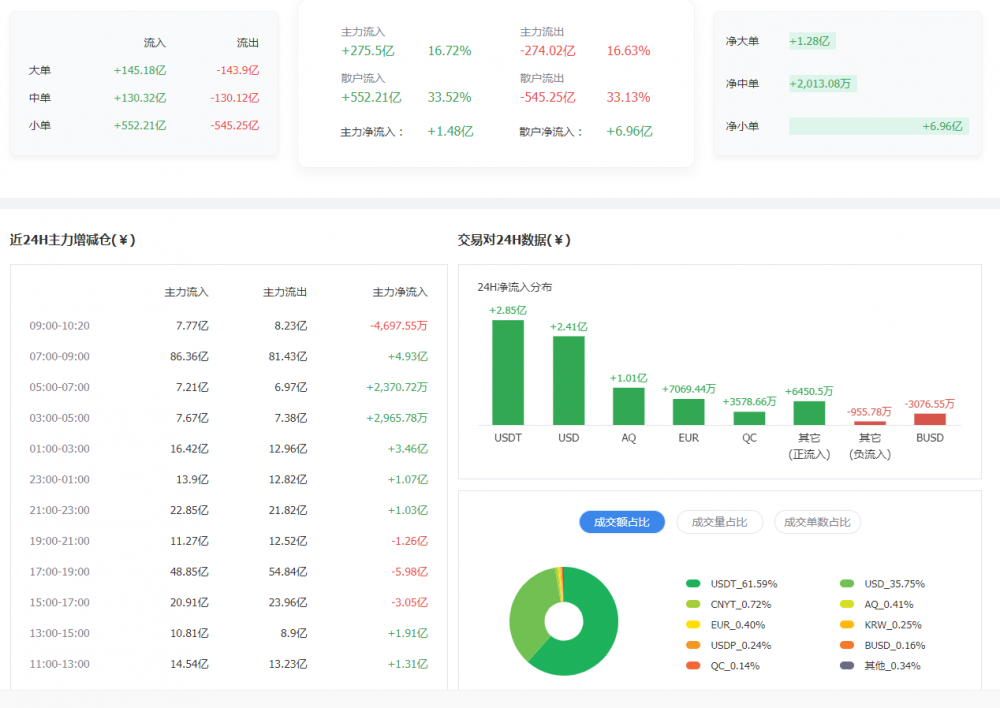 大兴探币：布局市场已经在晚上结束，或者可能会出现大单边