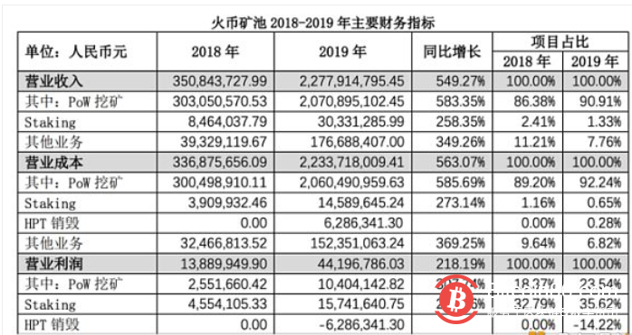 霍币矿业集团发布的2019年年度发展报告收入增长549.27%