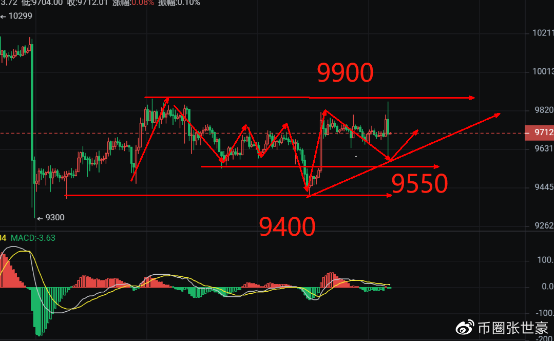 一针清晨，低点还没有打破，震撼后抬头！
