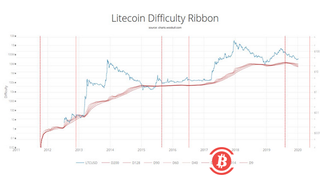 分析人士称，litecoin复苏的迹象可能推动比特币牛市