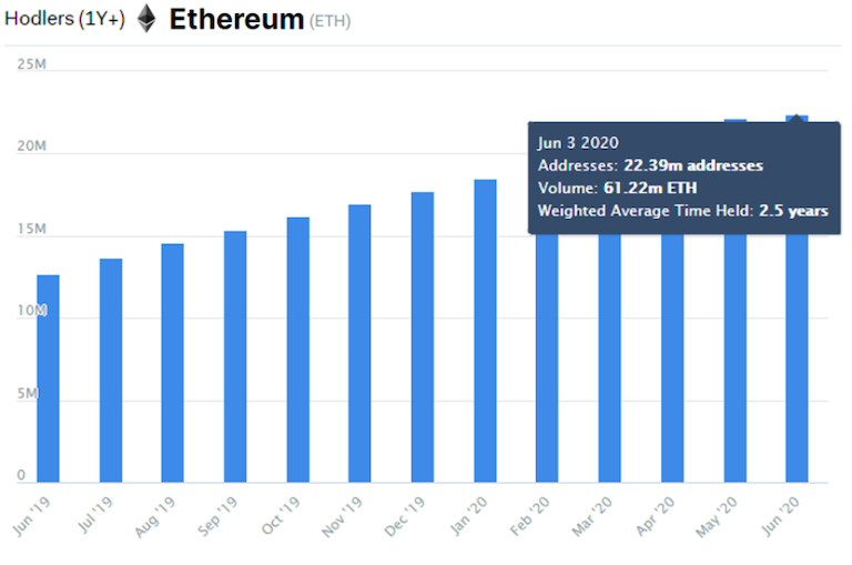 以太坊独立地址数超10亿，长期持币地址超越比特币网络3