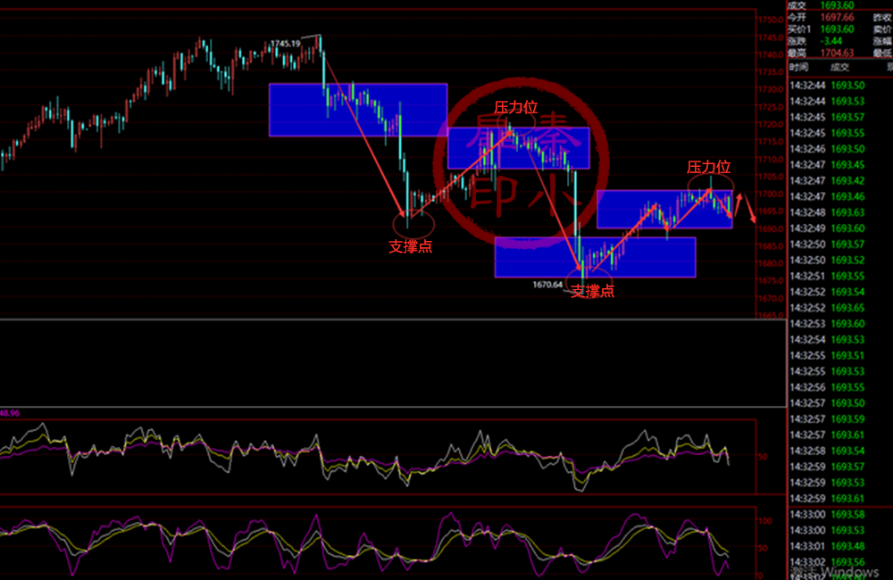 秦小扉:黄金即将迎来加息押注?后市继续高空就是上策!1 秦小扉:黄金即将迎来加息押注?后市继续高空就是上策!1