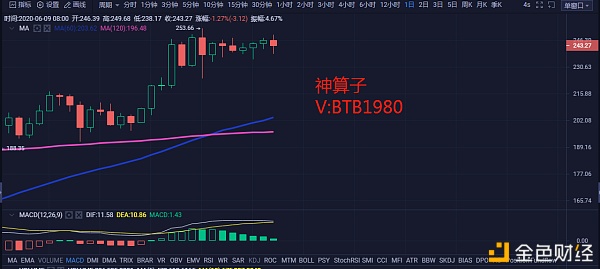 区块链神算子：6.9比特币行情分析 高位震荡 阻力压制难以破位上攻？