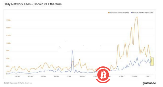 多种因素推动eth交易成本飙升,以太坊矿商盈利超过比特币矿商1 多种因素推动eth交易成本飙升,以太坊矿商盈利超过比特币矿商1