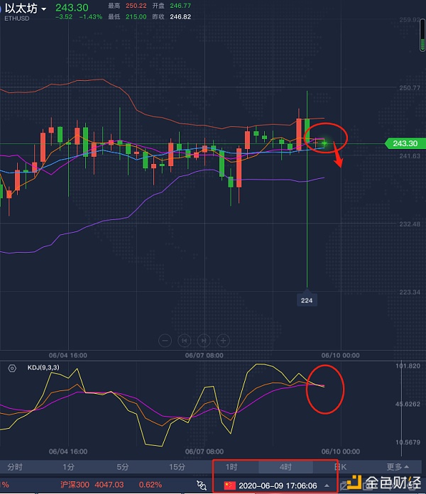 6.9 ETH 以太坊 今日操作一览 给你眉清目秀的操作思路 6.9 ETH 以太坊 今日操作一览 给你眉清目秀的操作思路