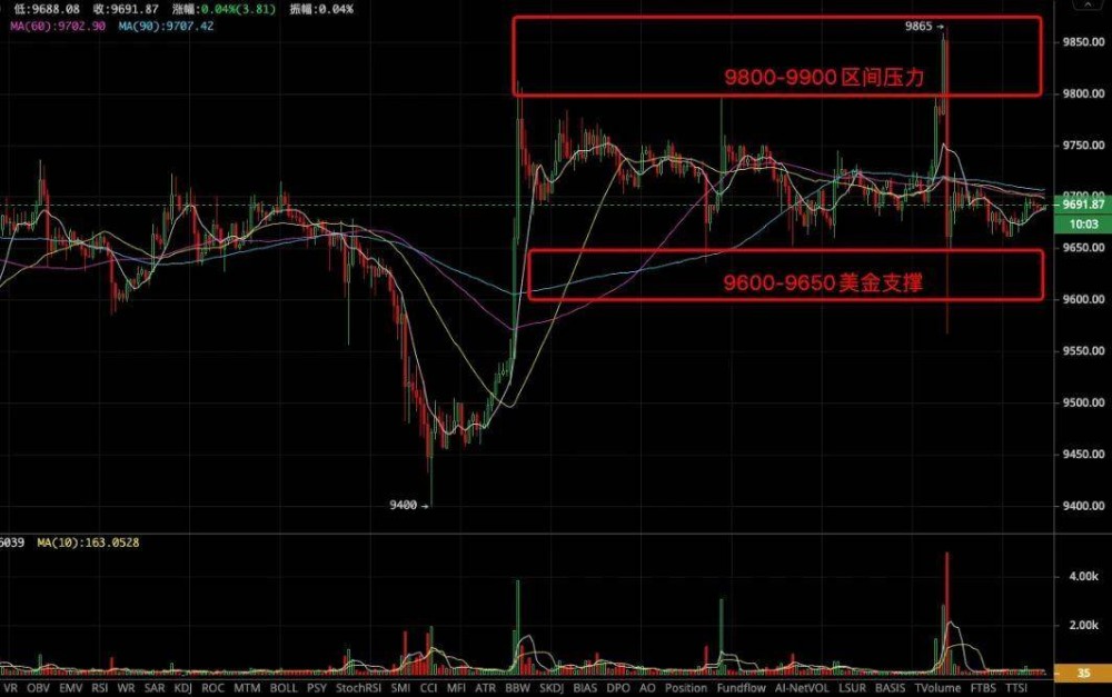 如何理解现阶段的市场形势？1