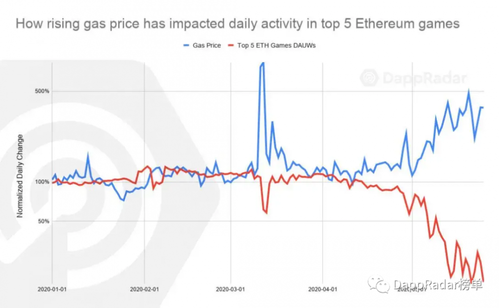 每日活跃减少87％：TethER是否是抑制以太坊游戏DAPP？1