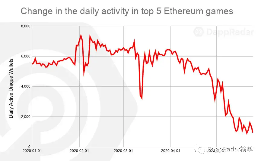 每日活跃减少87％：TethER是否是抑制以太坊游戏DAPP？2