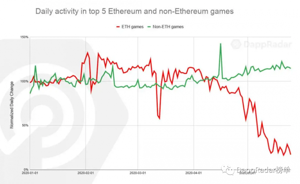每日活跃减少87％：TethER是否是抑制以太坊游戏DAPP？3