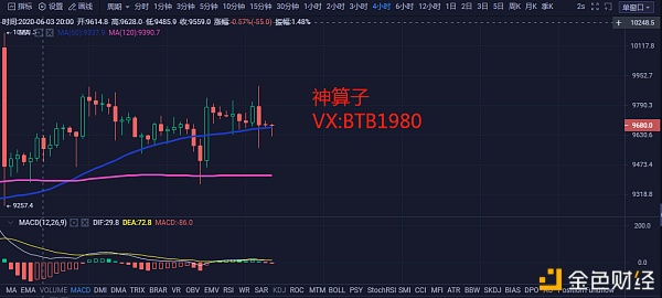 区块链神算子：6.9比特币行情分析 趋势已经走出 变盘即将来临