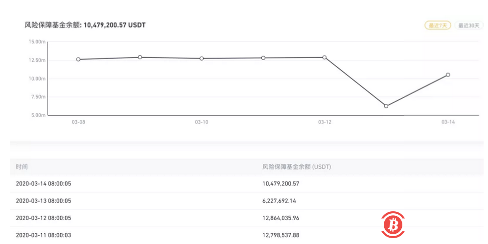 硬币安全资金链疑似断裂，超级“灰犀”事件呈上升趋势4