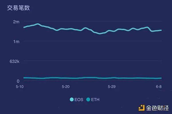 EOS还可以挑战众eth王公链的地位吗？令人沮丧的货币价格似乎表明其下跌6