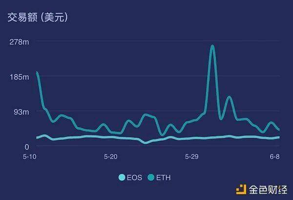 EOS还可以挑战众eth王公链的地位吗？令人沮丧的货币价格似乎表明其下跌7