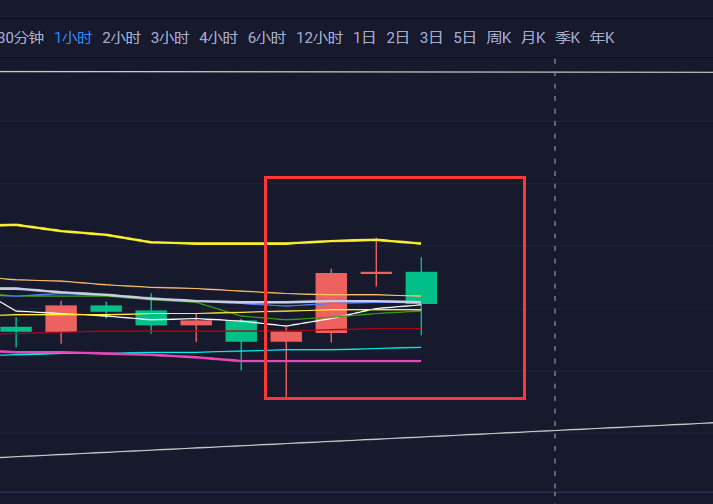币谨言行-标准黄昏之星形态-空单获利60点等待币价的黄昏