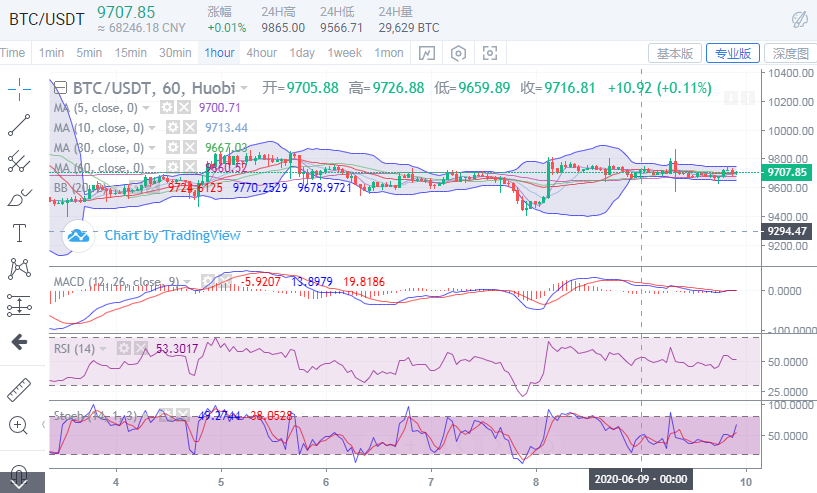 于集鑫:6月9日比特币价格午夜金评 于集鑫:6月9日比特币价格午夜金评