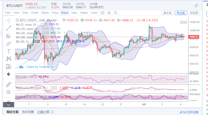 陈楚初：6月9日比特币午夜行情分析 震荡行情将会延续1