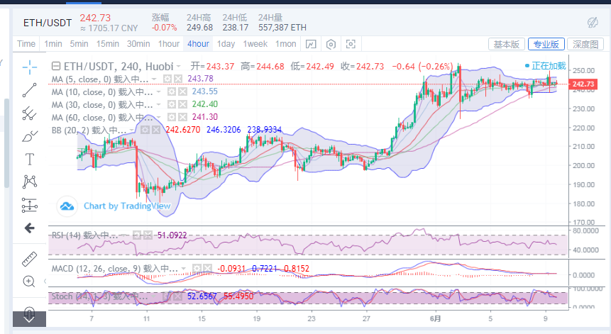 陈楚初：6月9日比特币午夜行情分析 震荡行情将会延续2