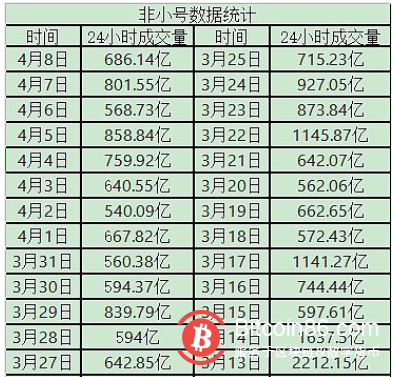 “3.12”以来，非小火币全球站交易量排名背后有何玄机？