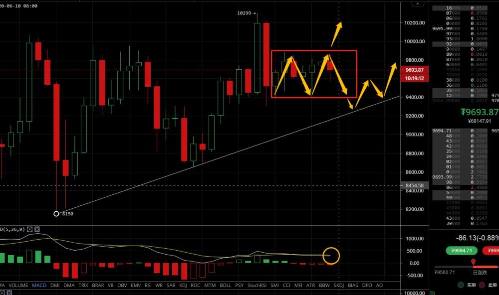 凌姗说币：6.9比特币,以太坊晚间行情分析及操作建议