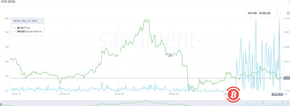 资料图：鲸鱼正在囤积EOS，大浪或将来临